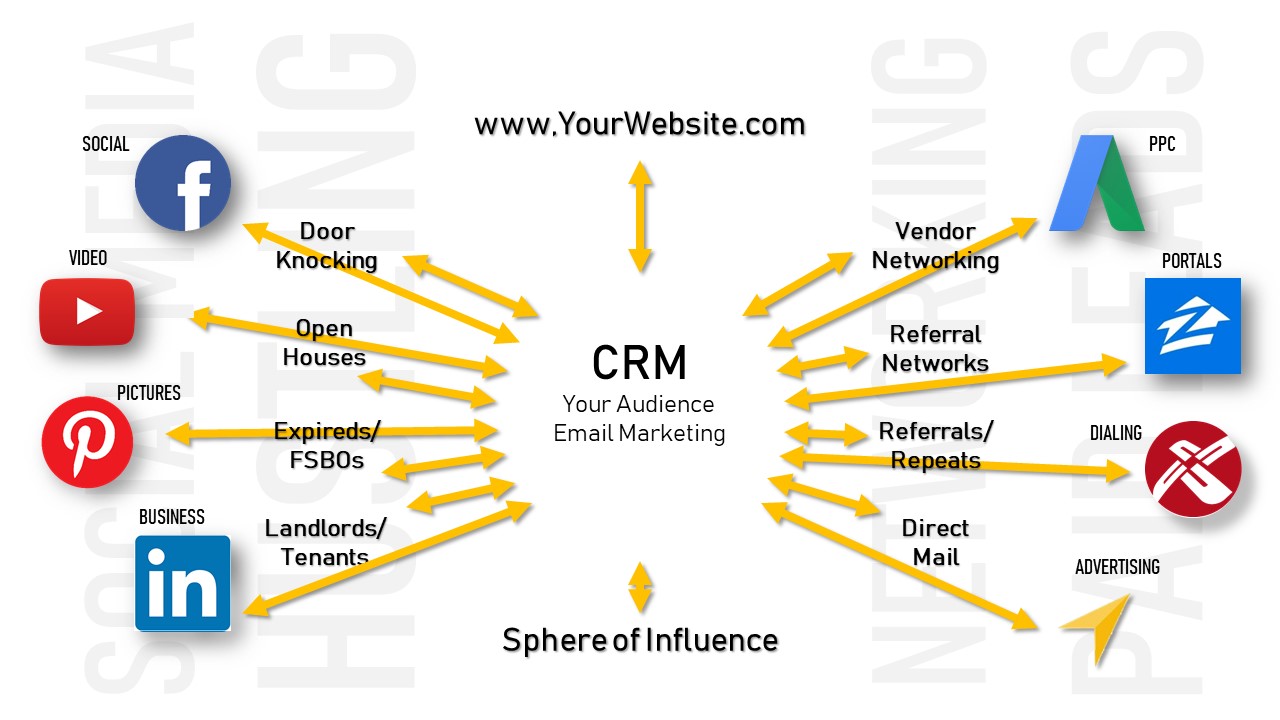 Real Estate Hub and Spoke Model