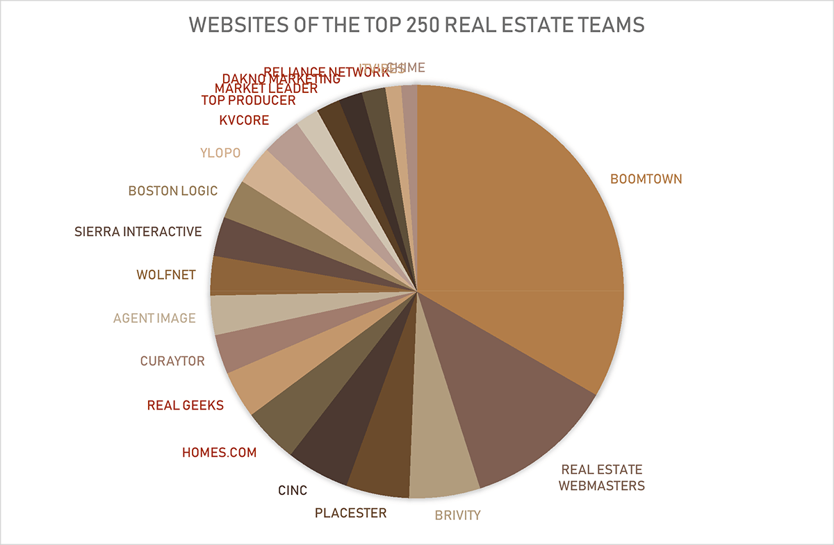 Top Real Estate Websites Used by Top Producers
