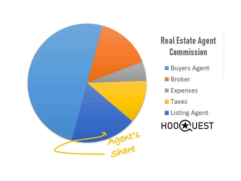 real estate agent commission breakdown graph