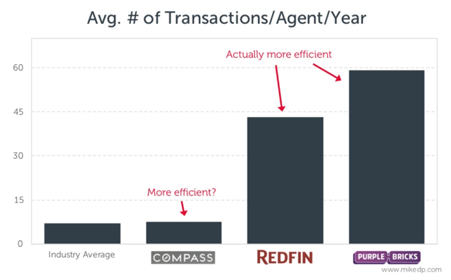 Transactions per agent for Compass Redfin and Purplebricks.