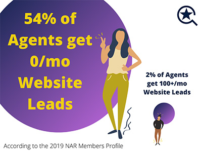 54% of real estate agents do not get any real estate leads from their website