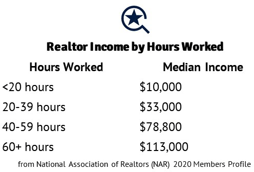 how much do real estate agents make by hours worked