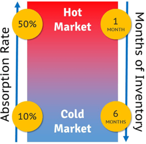 Real Estate Turnover and Absorption Rate Formula Examples - Hooquest