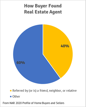 how buyer found real estate agent