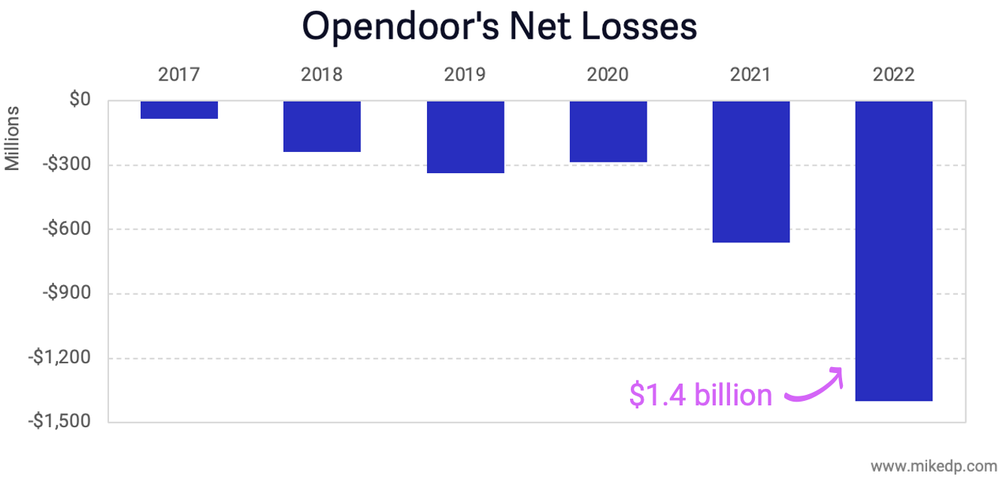 opendoor losses mike delprete
